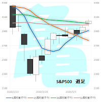 S&P 500　週足