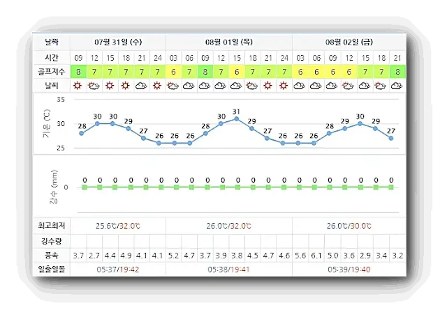 더헤븐CC 아일랜드CC 더헤븐리조트-20240731-골프장-날씨-상세예보