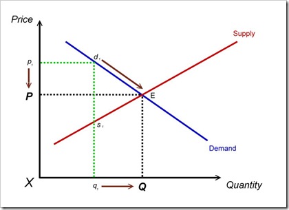 Demand and Supply Curve 2