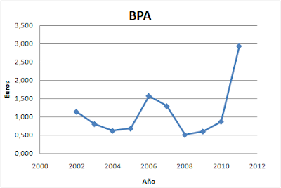 Beneficio por Acción Adveo - BPA