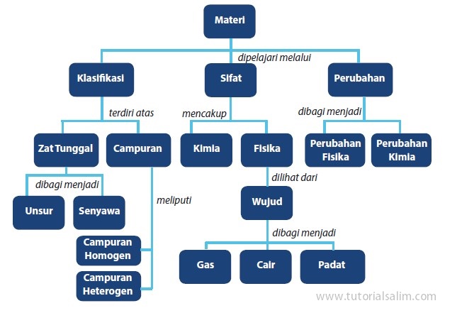 Fisika Kelas 7 Kurikulum 2013 – Guru