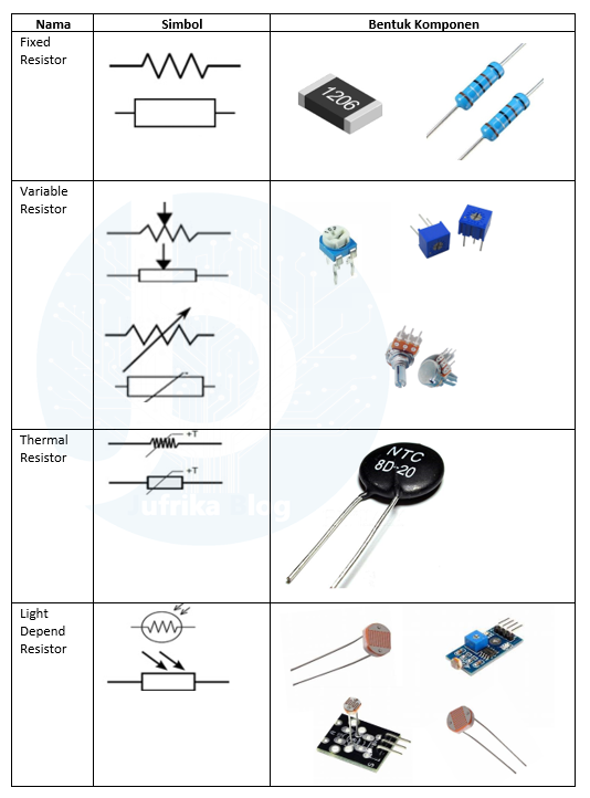 resistor : resistor tetap, resistor varaible, resistor smd dll