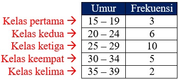 Pengertian Kelas dalam Tabel