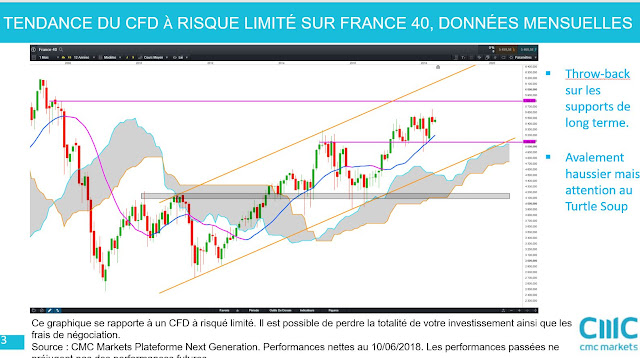 Analyse technique cac40 données mensuelles [10/06/18]