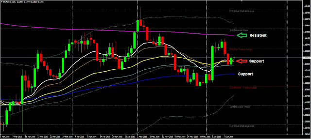 Forex Daily Analysis EURUSD June 14, 2016