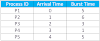 Round Robin Algorithm- CPU Scheduling - Operating System