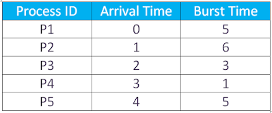 CPU Scheduling Example-Round Robin Algorithm