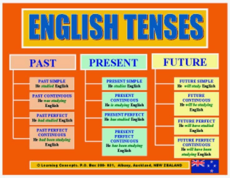 Macam - Macam Tenses Bahasa Inggris ~ Berkreatifitas dan 