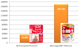 Susu SGM Ananda Presinutri atau Morinaga BMT Platinum mana yang lebih baik bagi bayi 0-6 bulan - harga