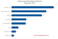 U.S.December 2012 large luxury SUV sales chart