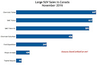 Canada large SUV sales chart November 2016
