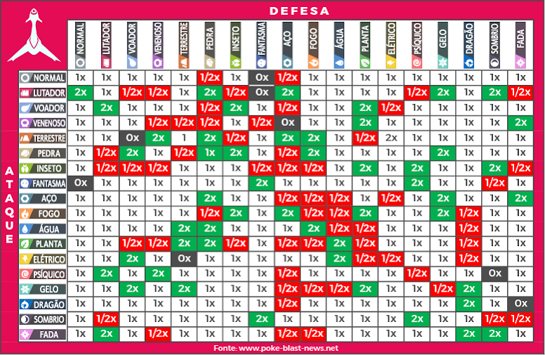 Tabela de Vantagens e Desvantagens Tipos Pokémon