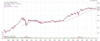 RELIANCE_Monthly chart