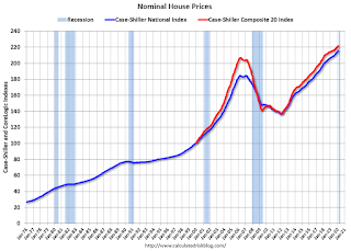 Nominal House Prices