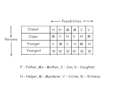 Logic To Know Roles of Family Members in murder case