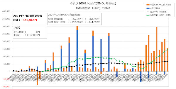 全体での価格調整額（月次）の推移