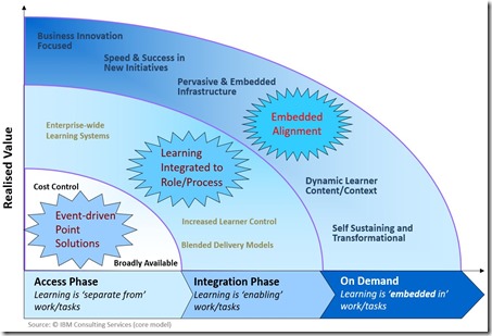 IBM Core Model