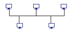 What is Network Toplogy? Types of Network Topology - Bus Topology