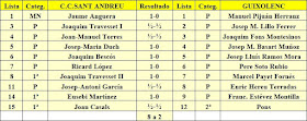 Emparejamientos del C. C. Sant Andreu - Guixolenc - 7 de noviembre de 1982