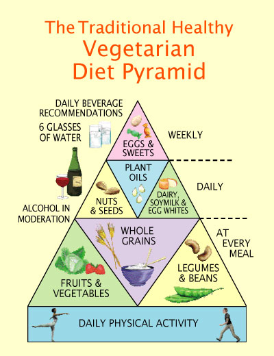 energy pyramid desert. The Vegetarian Pyramid.