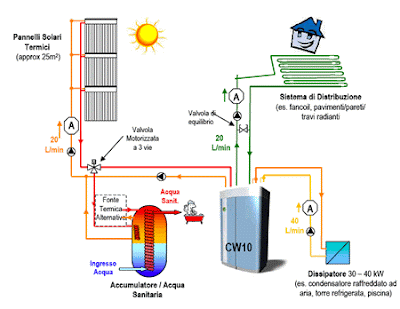 Esquema de funcionamiento de un sistema CW 10 de ClimateWell