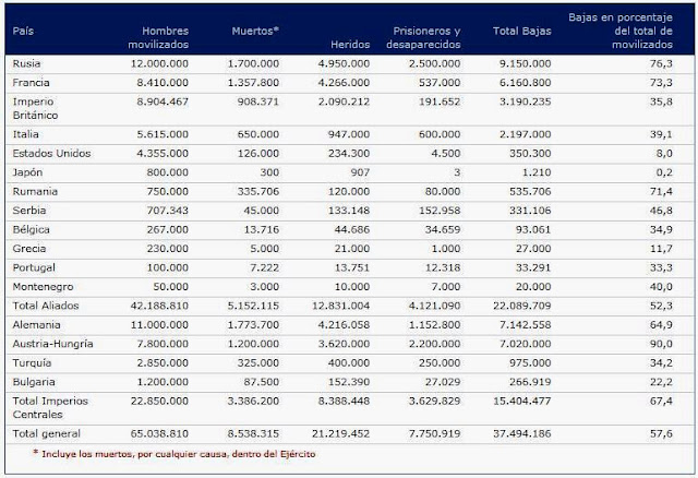bajas_de_la_primera_guerra_mundial