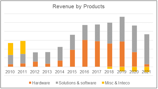 Opensys Revenue by Products