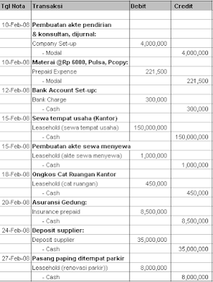 biasanya sudah terjadi semenjak sebelum perusahaan didirikan Prepaid Expenses, Costs & Company Set-up