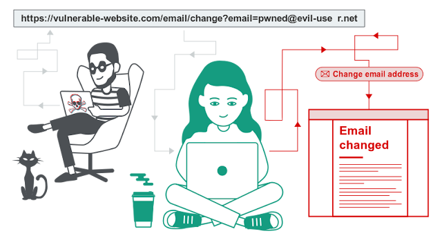 Cross-site request forgery (CSRF) Attack Explained