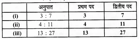 Solutions Class 6 गणित Chapter-12 (वाणिज्य गणित)