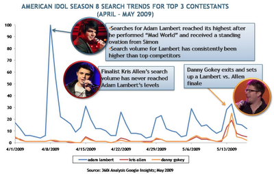 American Idol Winner: Can Google Predict the Results?