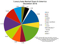USA luxury auto brand market share chart December 2016