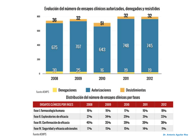 Evolución del número de ensayos clínicos en España