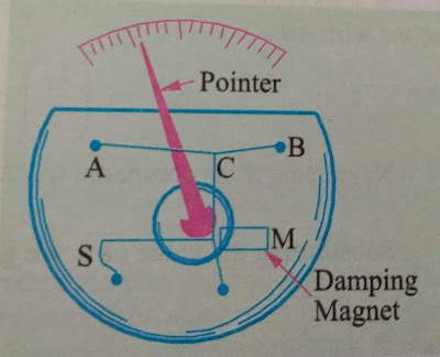 Diagram of hot wire instruments