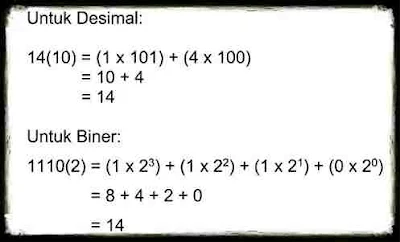 Mengenal Konsep Bilangan Biner dan Desimal