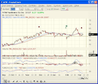 6 month price chart for Manitowic (MTW)