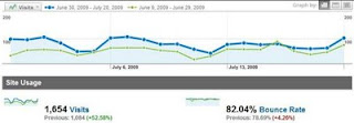 Comparison of blogspot visits before and after chnage title