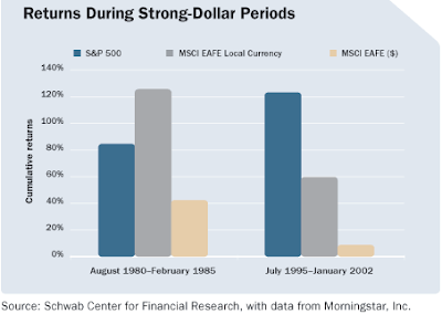 foreign returns to U.S. Dollar chart July 2008