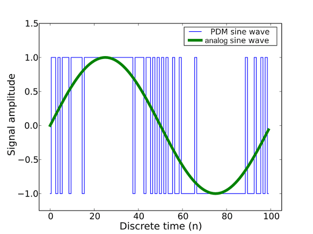 What is the process of PDM