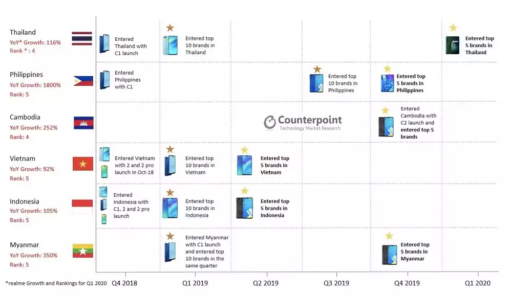 Counterpoint hails realme as fastest growing smartphone brand