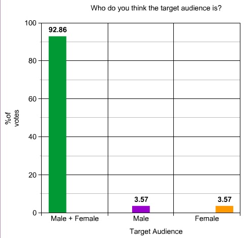 target market graph. the target audience would