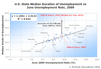 U.S. State Median Duration of Unemployment vs June Unemployment Rate, 2009