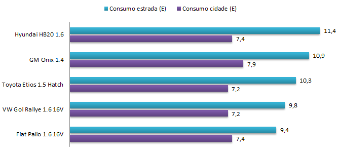 Gol 1.6 x HB20 1.6 x Palio 1.6 - consumo