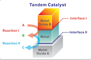 Tandem Catalysis in Nanocrystal Interfaces