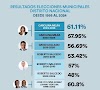 La histórica hazaña de la Secretaria General del PRM: Primera mujer alcalde del Distrito Nacional reelegida con un puntaje récord del 61.11%