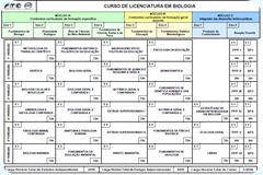 Matriz curricular Biologia