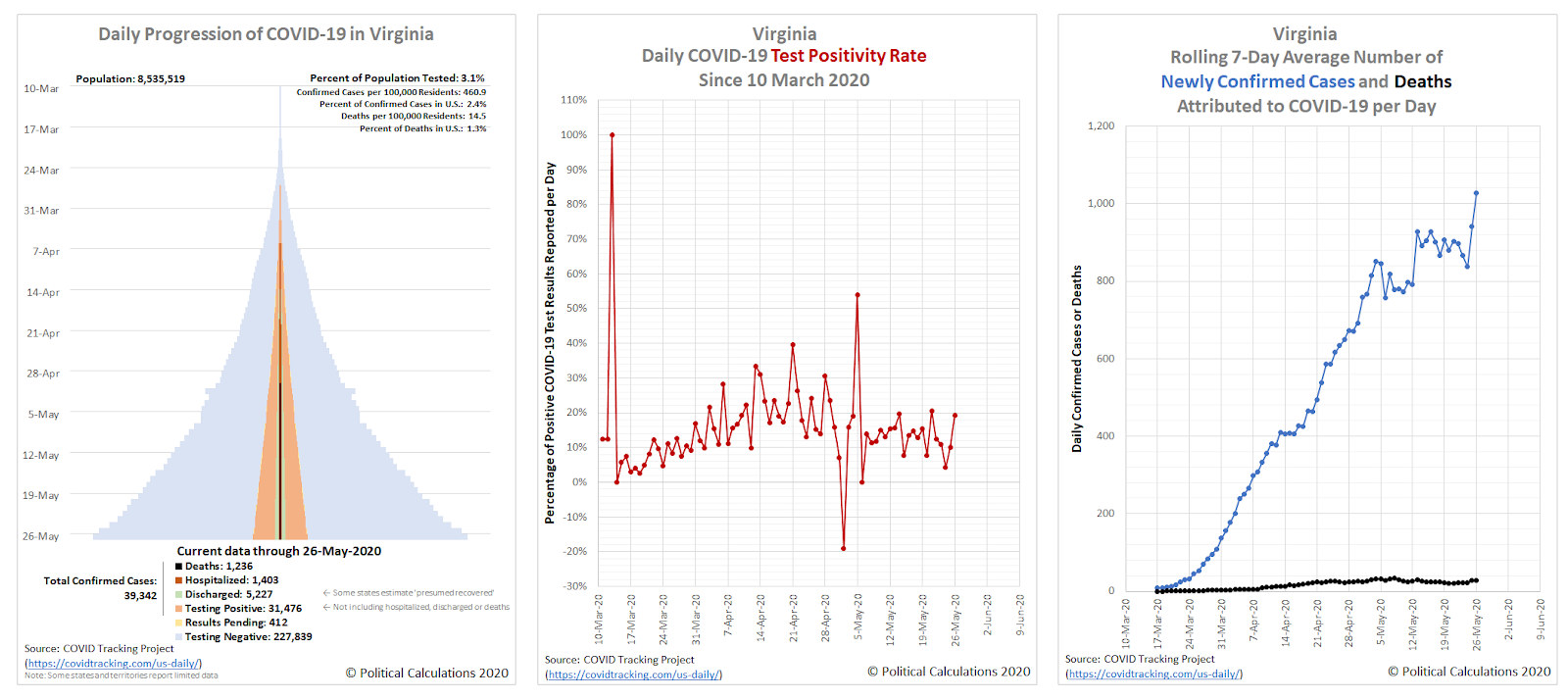 Progression of COVID-19 in Virginia, Daily Test Positivity Rate, 7-Day Total Newly Confirmed Cases and Deaths per Day, 10 March 2020 through 26 May 2020