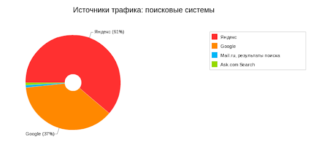 Поисковые системы