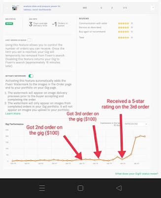 First order, buyer reviews and gig ranking in fiverr