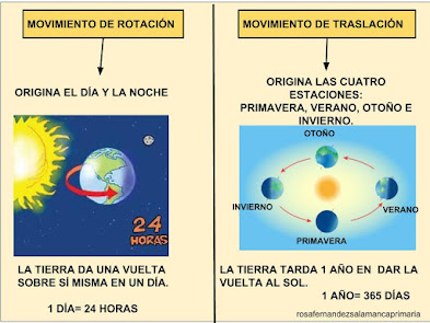 Maestra de Primaria: El Sistema Solar. Movimiento de Rotación y traslación.  Fases de la luna. LOMCE